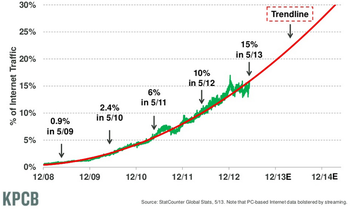 Mobile Traffic Trends